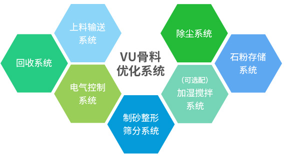 產(chǎn)出級(jí)配合理、粒型圓潤(rùn)、含粉量可控的成品砂+干燥潔凈、高附加值的石粉